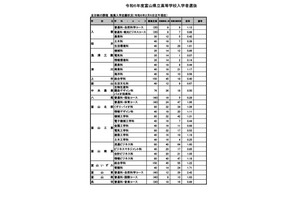 【高校受験2024】富山県公立高、推薦入試の志願状況（確定）富山東2.42倍 画像