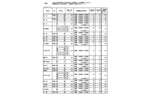 【高校受験2024】愛知県公立高、推薦合格者数・一般選抜の募集人員一覧 画像