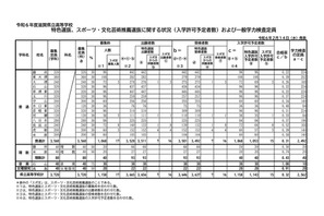 【高校受験2024】滋賀県公立高…一般選抜は6,637人募集 画像