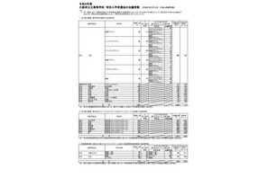 【高校受験2024】大阪府公立高、特別入学者選抜の志願状況（確定）工芸1.28倍 画像