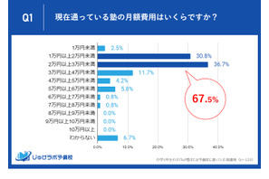 中1の塾代、保護者の理想は「月1万円代」実際の支出は？ 画像