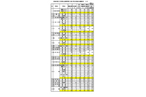 【高校受験2024】石川県公立高、一般入学の出願状況（2/20時点）金沢泉丘1.26倍 画像