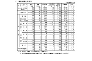 【高校受験2024】新潟県公立高、一般選抜の志願状況（2/21時点）新潟（理数）1.78倍 画像