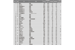 「看護・保健・医療系」1位は…2023学部系統別実就職率ランキング 画像