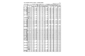 【高校受験2024】滋賀県公立高、一般選抜の出願状況（確定）膳所1.43倍 画像