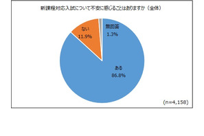 【大学受験】高校生8割「新課程入試に不安」河合塾 画像