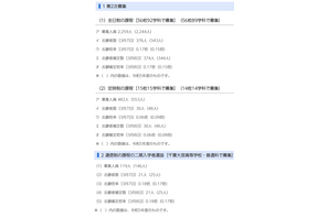 【高校受験2024】千葉県公立高2次募集、志願者数確定…八千代東（普通）1.14倍など 画像