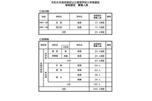 【高校受験2024】京都府公立高の後期選抜…全日制は洛西と西乙訓が募集 画像