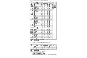 【高校受験2024】福岡県公立高、補充募集26校901人 画像