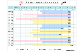 小中学校の春休み、全国平均16日間…最長は長野県 画像