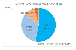 保護者の約9割「子供がいることで幸福度が高まった」BIGLOBE調べ 画像