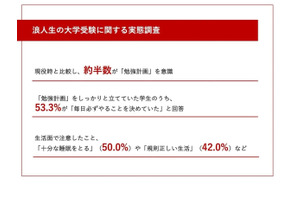 浪人生、8割以上が現役時と同等か上を志望…勉強計画重視 画像