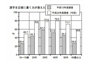 「漢字を正確に書く力が衰えた」約7割…11年前と比べ増加 画像