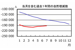 日本の人口は減少傾向…過去1年間で19万人減 画像