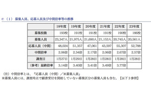 中間倍率0.1pt減…東京都が都内私立高の応募状況（中間）を発表 画像
