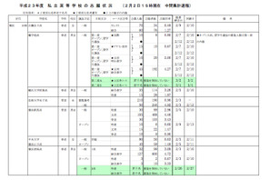 【高校受験】神奈川私立高志願状況、中間集計倍率は昨年を下回る 画像