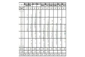 【中学受験2013】首都圏模試センター、第5回「小6統一合判」度数分布表 画像