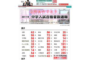 【中学受験】四谷大塚が合格数速報を公開…桜蔭や早慶で増やす 画像