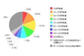 2012冬ボーナス平均は55万円、74.1％が「貯金」…カカクコム 画像