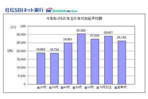2013年お年玉の予定総額は2万6,143円、7割が予定あり 画像