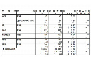 【高校受験2013】茨城県立高校の志願状況、平均1.07倍 画像