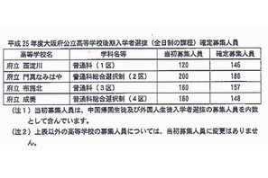 【高校受験2013】大阪府公立高校（前期）合格発表、後期の募集人員確定 画像