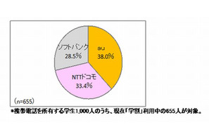 携帯所有学生の65％が学割サービス利用…auがシェア1位 画像