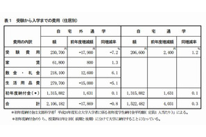 大学受験から入学までの費用は211万円…私大・自宅外通学者 画像