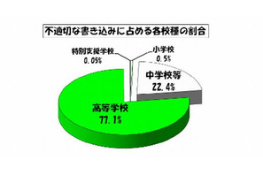 東京都の学校裏サイト2012年度の不適切な書き込みは減少、内容は悪質化 画像