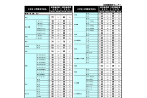 【中学受験2014】首都圏模試センター、偏差値比較一覧を公表 画像