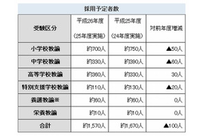 愛知県公立学校教員採用試験の実施要項…大学推薦など採用枠新設 画像
