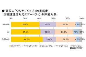 ユーザー実感調査、通信速度もつながりやすさもソフトバンク 画像