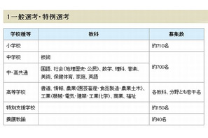 千葉県、公立学校教職員採用選考の募集人数発表 画像