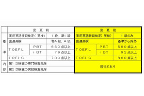 北海道公立学校教員採用試験の実施要領…英語の免除基準引き上げ 画像