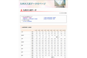 【大学受験2014】代ゼミ、九州大入試データ公表 画像
