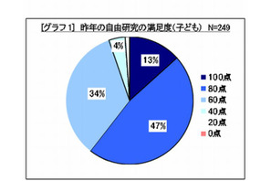 夏休みの自由研究、4割が60点以下の低い満足度…ライオン調べ 画像