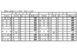【高校受験2014】埼玉県立高校の募集人員、前年比160人減の4万人 画像