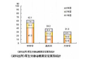 大卒者の31％が3年以内に離職、業種別の差も浮き彫りに…厚労省 画像