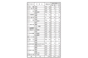 【高校受験2014】秋田県立高校の募集定員、前年度比267人減 画像