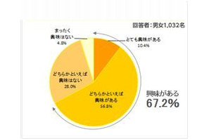 7割の親が幼児期の早期教育に興味あり、費用は年平均9.7万円 画像