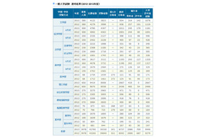 【大学受験2014】慶大の補欠合格実績…昨年は709人 画像