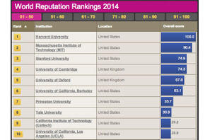 大学教員が選ぶ世界の大学評判ランキング、アジアトップの東大は11位 画像