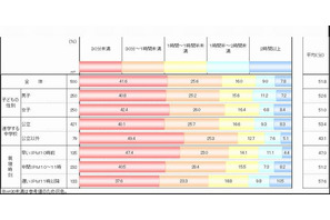 小6のネット端末利用時間は1日平均51.8分…学研小学生白書 画像