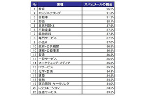 日本でもっともスパム被害多いのは「教育業界」、業種によって大きな差あり ～ メッセージラボ調べ 画像