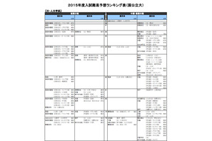 【大学受験2015】河合塾「入試難易予想ランキング表」1月版を公開 画像