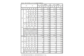 【高校受験2015】岡山県、進学希望調査と私立の出願状況…私立21校は平均5倍 画像