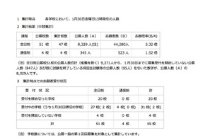 【高校受験2015】神奈川県私立高校の中間出願倍率、桐蔭など31校が5倍超え 画像