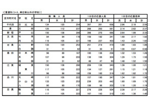 【高校受験2015】東京都立高校、1日目の出願状況…倍率トップは日比谷2.78倍 画像