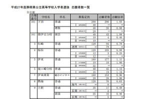 【高校受験2015】静岡県公立高校入試の志願状況発表、清水東（理数）は1.35倍 画像