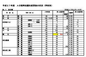 【高校受験2015】高知県公立入試志願状況、A日程の全日制倍率は0.80倍 画像